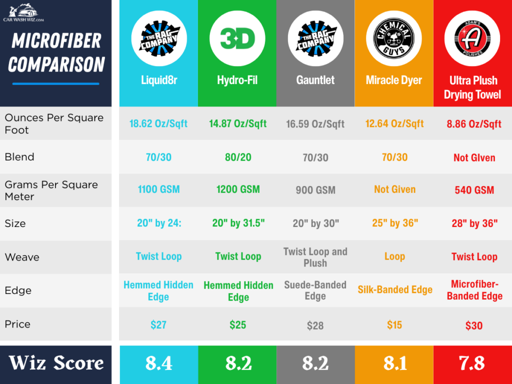 Microfiber Car Towel Comparison